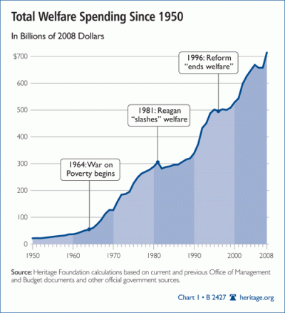 welfare growth