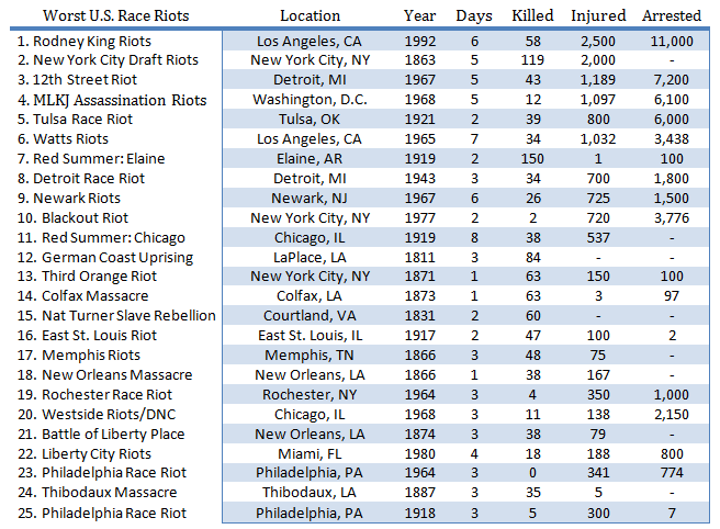 A Brief History of American Race Riots – [lexi{con][text}ure]